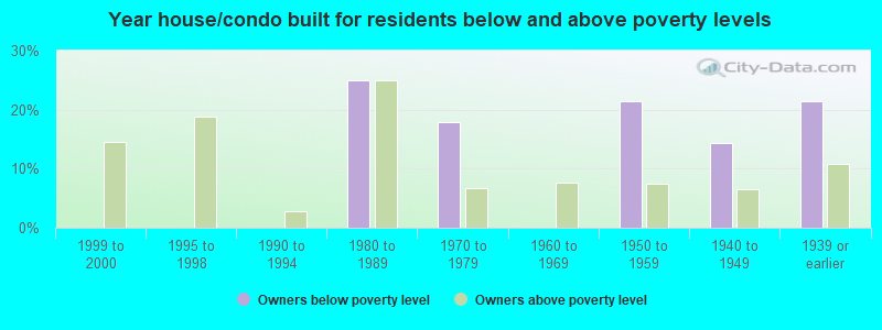 Year house/condo built for residents below and above poverty levels