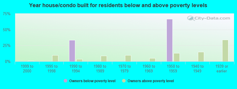 Year house/condo built for residents below and above poverty levels