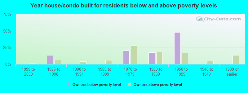 Year house/condo built for residents below and above poverty levels