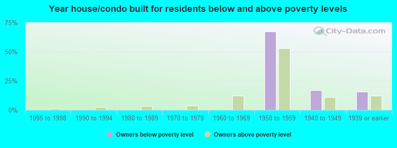 Year house/condo built for residents below and above poverty levels