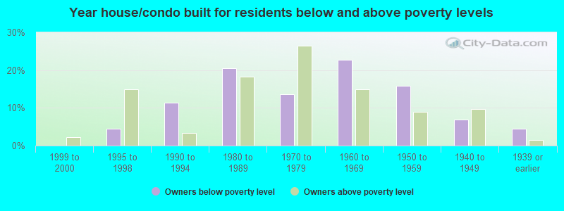 Year house/condo built for residents below and above poverty levels