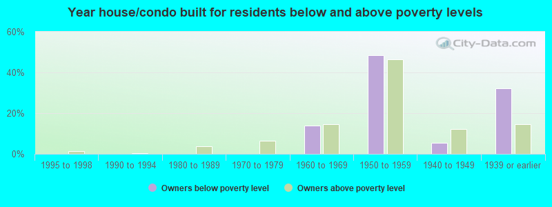 Year house/condo built for residents below and above poverty levels