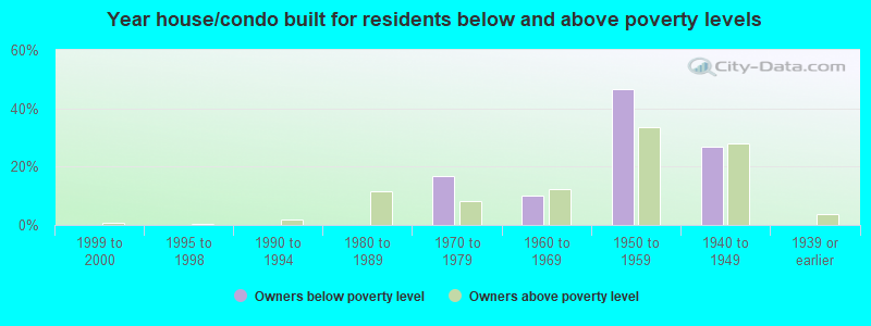 Year house/condo built for residents below and above poverty levels