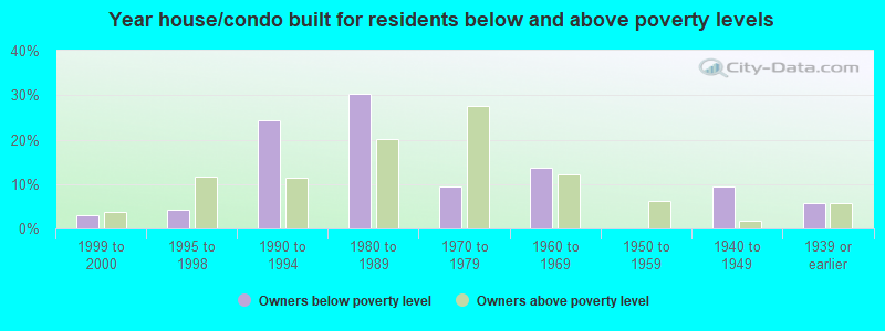 Year house/condo built for residents below and above poverty levels