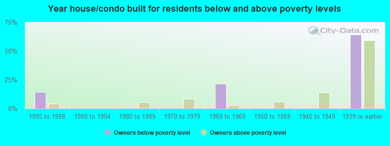 Year house/condo built for residents below and above poverty levels