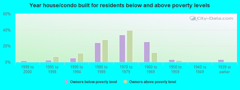 Year house/condo built for residents below and above poverty levels