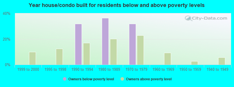 Year house/condo built for residents below and above poverty levels