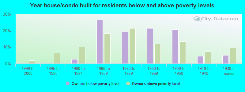 Year house/condo built for residents below and above poverty levels