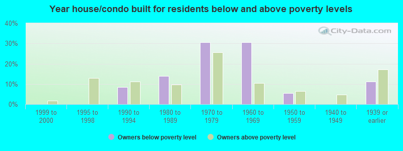 Year house/condo built for residents below and above poverty levels