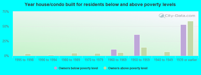 Year house/condo built for residents below and above poverty levels