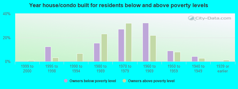 Year house/condo built for residents below and above poverty levels