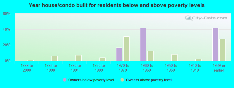 Year house/condo built for residents below and above poverty levels