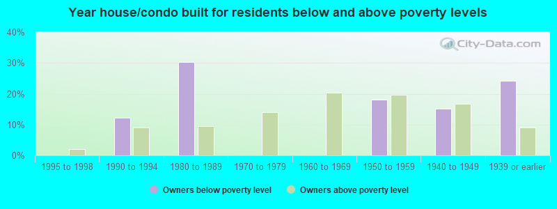 Year house/condo built for residents below and above poverty levels