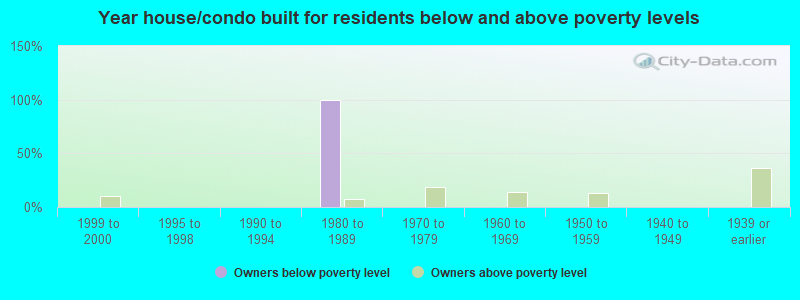 Year house/condo built for residents below and above poverty levels