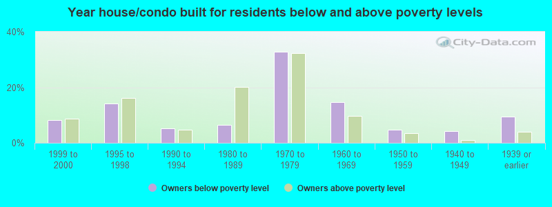 Year house/condo built for residents below and above poverty levels