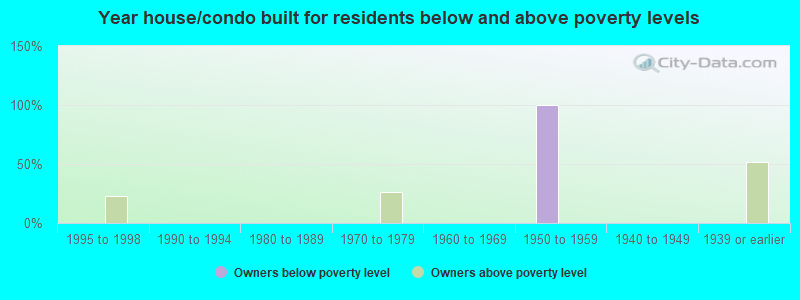 Year house/condo built for residents below and above poverty levels