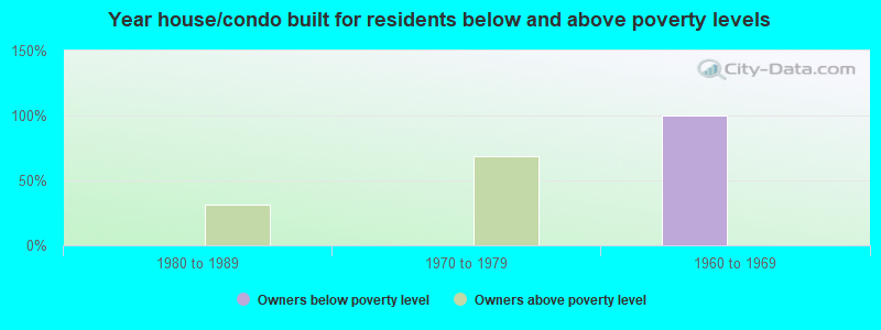 Year house/condo built for residents below and above poverty levels