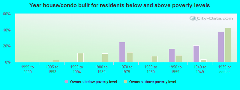 Year house/condo built for residents below and above poverty levels