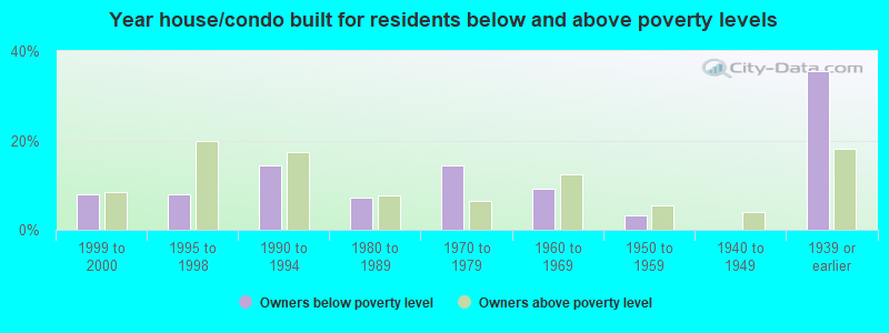 Year house/condo built for residents below and above poverty levels