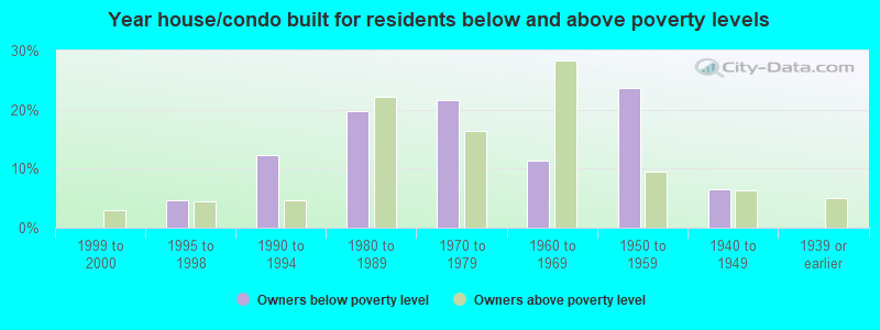 Year house/condo built for residents below and above poverty levels