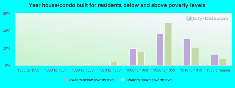 Year house/condo built for residents below and above poverty levels