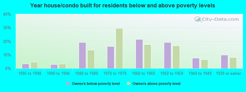 Year house/condo built for residents below and above poverty levels