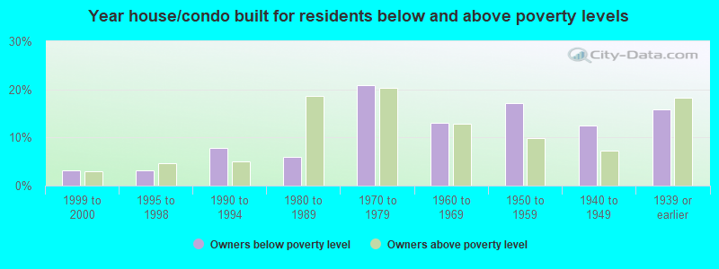 Year house/condo built for residents below and above poverty levels