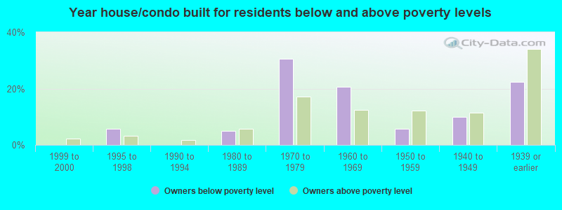 Year house/condo built for residents below and above poverty levels