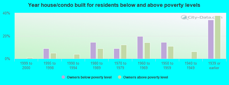 Year house/condo built for residents below and above poverty levels