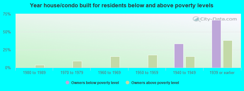 Year house/condo built for residents below and above poverty levels