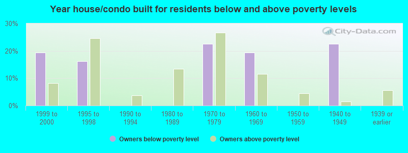 Year house/condo built for residents below and above poverty levels