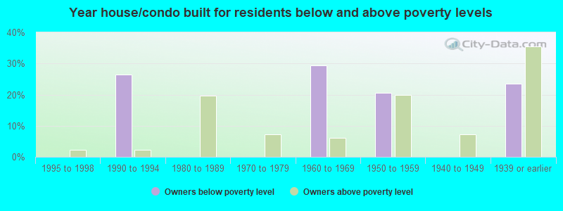 Year house/condo built for residents below and above poverty levels