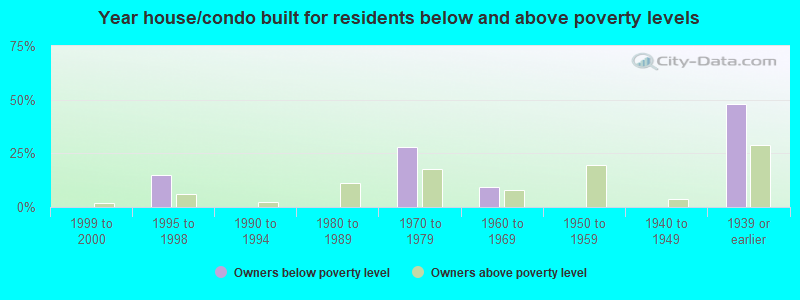 Year house/condo built for residents below and above poverty levels