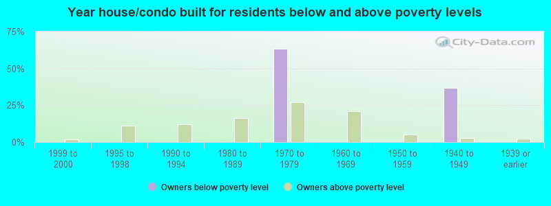 Year house/condo built for residents below and above poverty levels