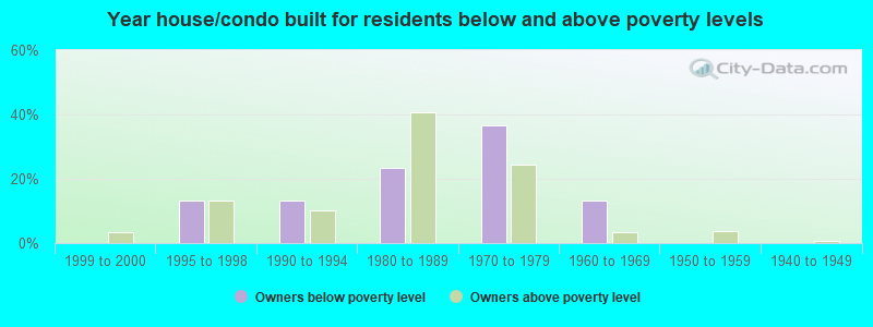 Year house/condo built for residents below and above poverty levels