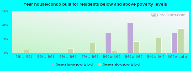 Year house/condo built for residents below and above poverty levels