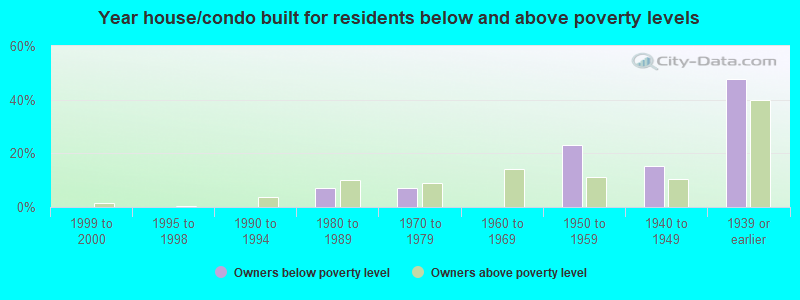 Year house/condo built for residents below and above poverty levels