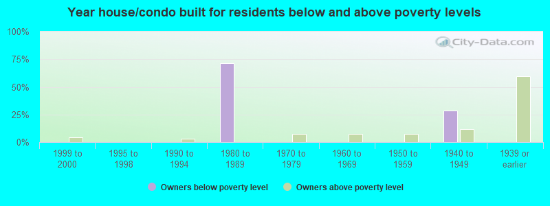 Year house/condo built for residents below and above poverty levels