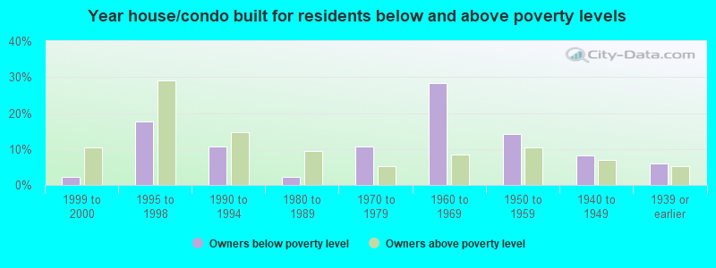 Year house/condo built for residents below and above poverty levels