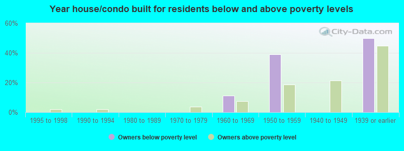 Year house/condo built for residents below and above poverty levels