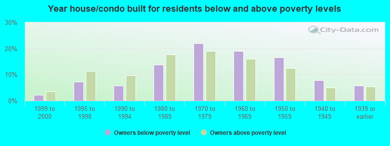 Year house/condo built for residents below and above poverty levels