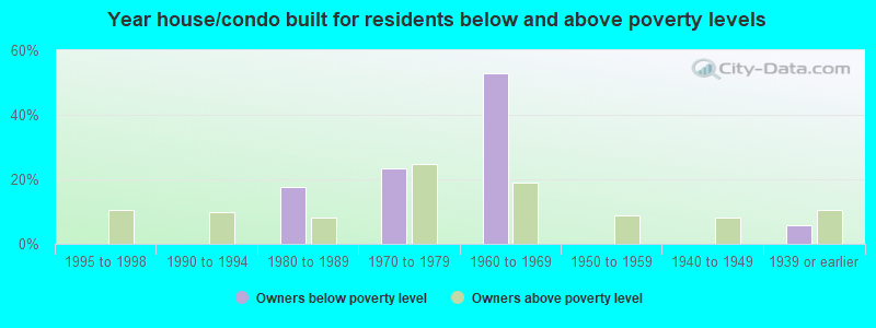 Year house/condo built for residents below and above poverty levels