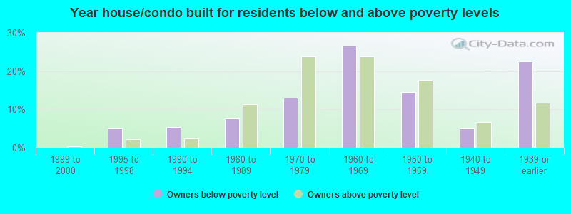 Year house/condo built for residents below and above poverty levels