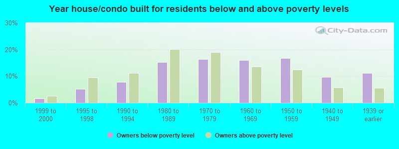 Year house/condo built for residents below and above poverty levels