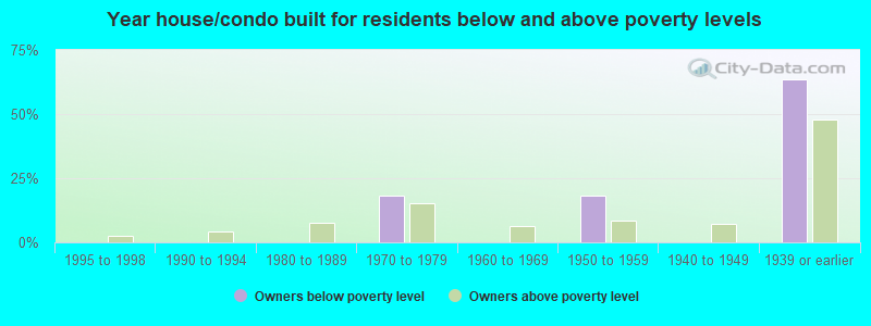 Year house/condo built for residents below and above poverty levels