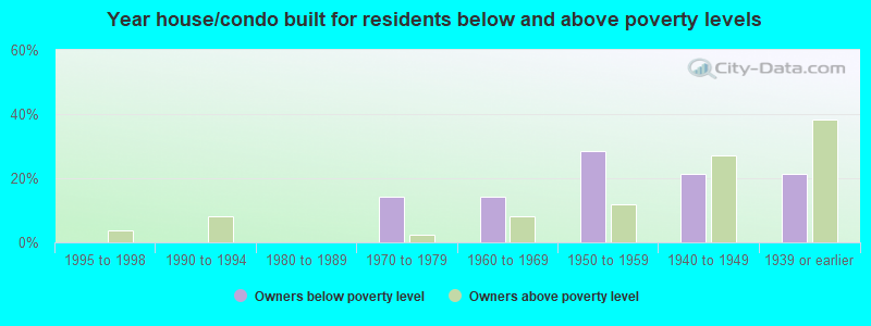 Year house/condo built for residents below and above poverty levels