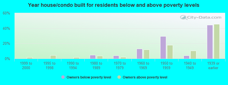 Year house/condo built for residents below and above poverty levels