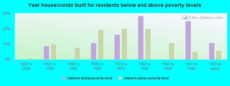 Year house/condo built for residents below and above poverty levels