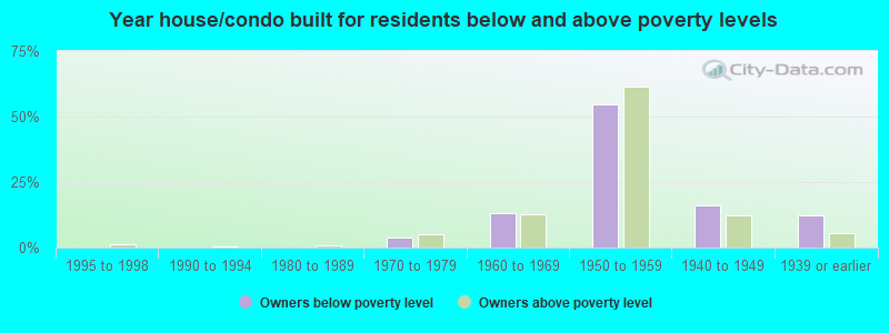 Year house/condo built for residents below and above poverty levels