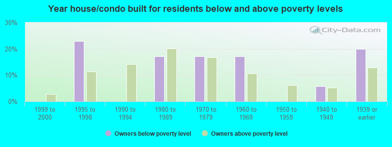 Year house/condo built for residents below and above poverty levels